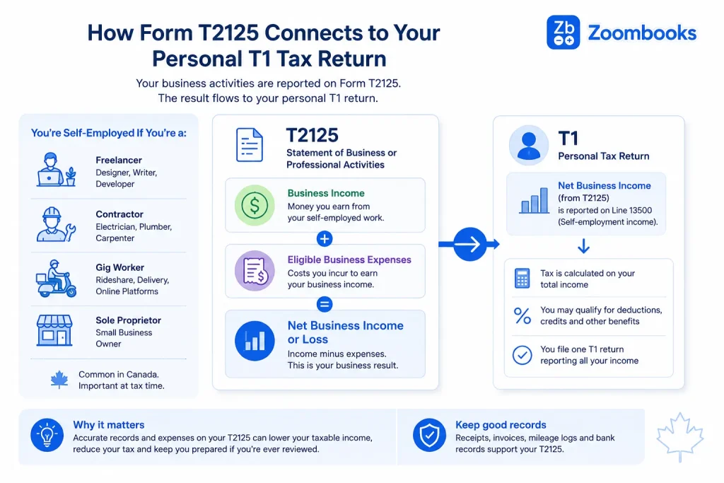 Form T2125 connecting self-employed business income and expenses to a Canadian T1 tax return (T2125 form explained)